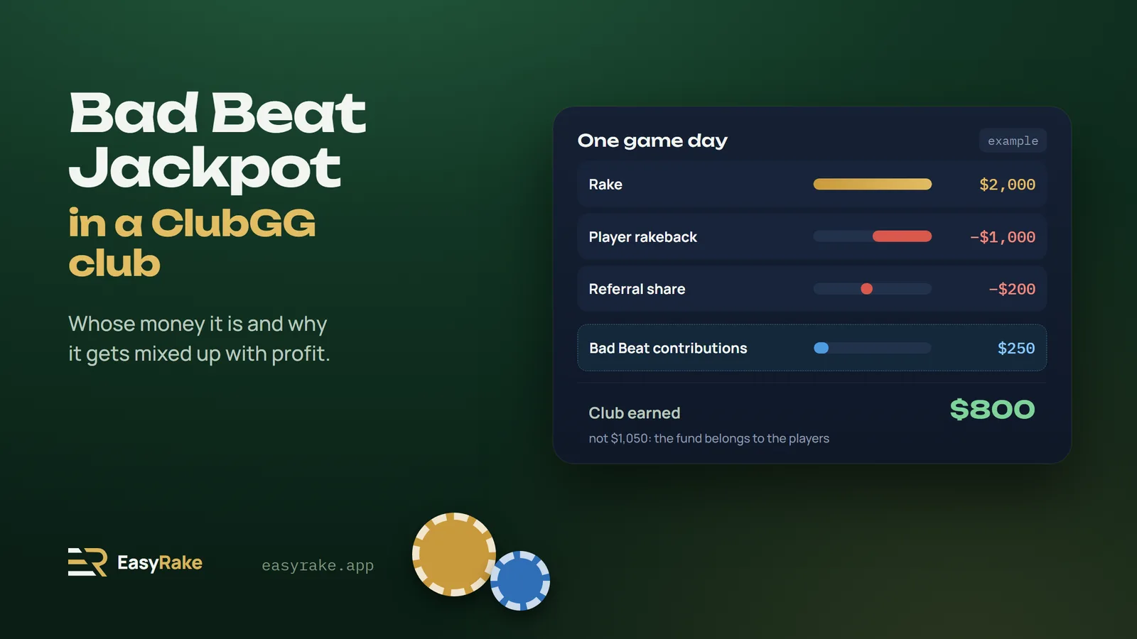 Rake $2,000, rakeback $1,000, referral share $200, Bad Beat contributions $250: the club earned $800, not $1,050