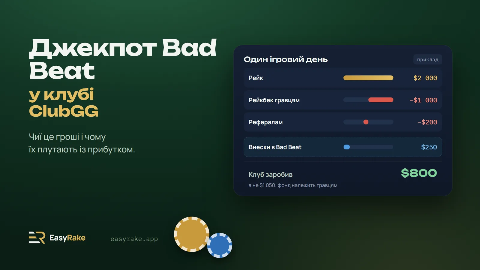 Рейк $2 000, рейкбек $1 000, рефералам $200, внески в Bad Beat $250: клуб заробив $800, а не $1 050