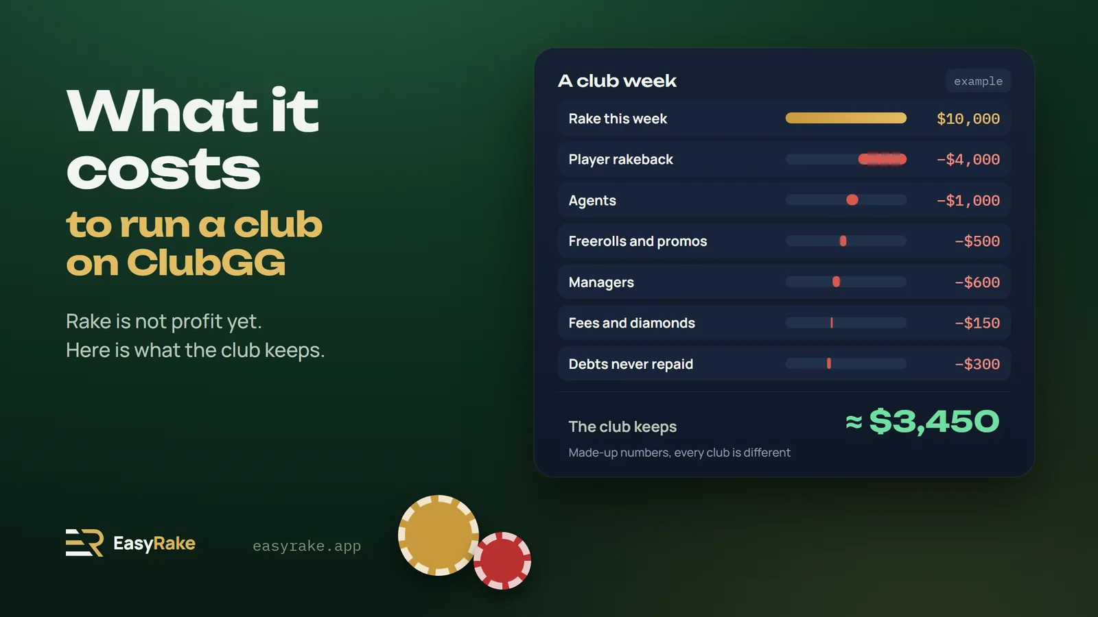 A club week: out of $10,000 in rake the club keeps about $3,450