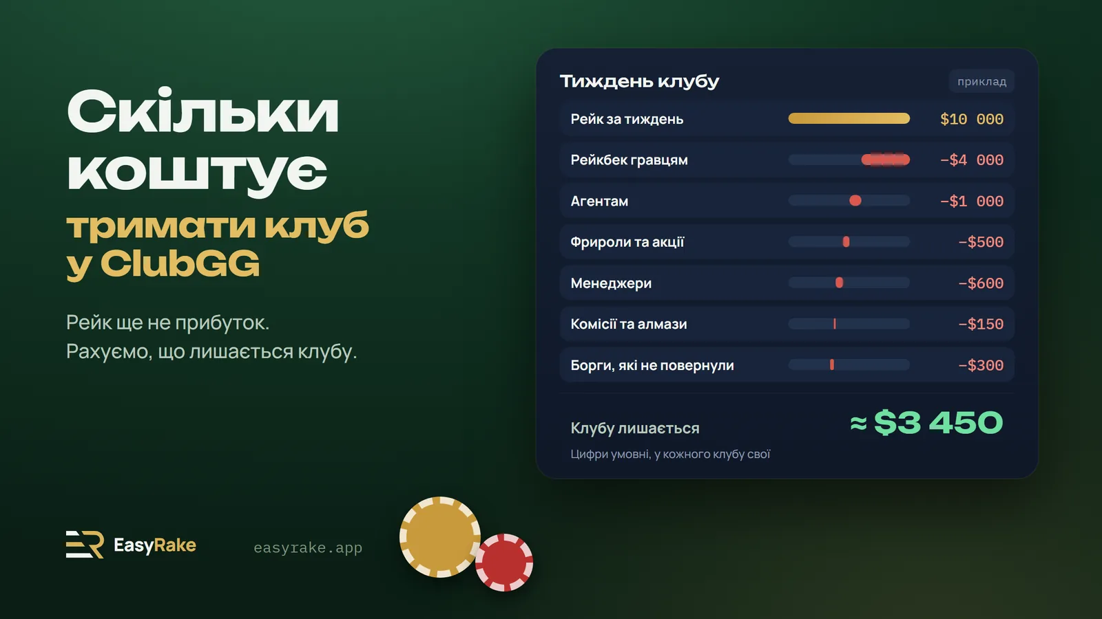 Тиждень клубу: з $10 000 рейку клубу лишається близько $3 450