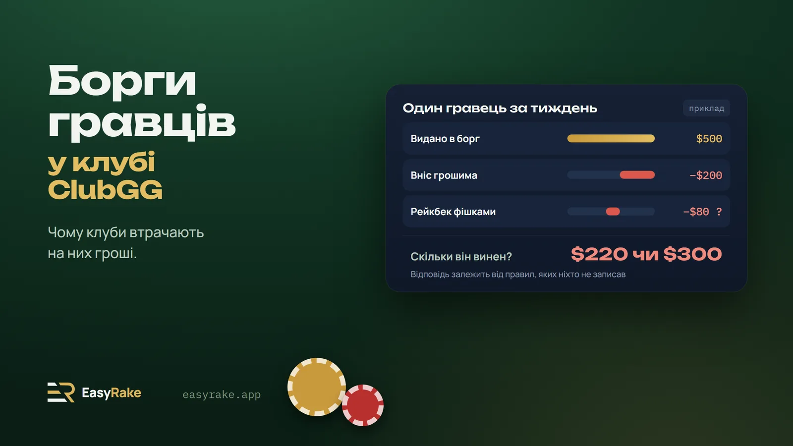 Гравець узяв $500 у борг, вніс $200, отримав $80 рейкбеку фішками: винен $220 чи $300