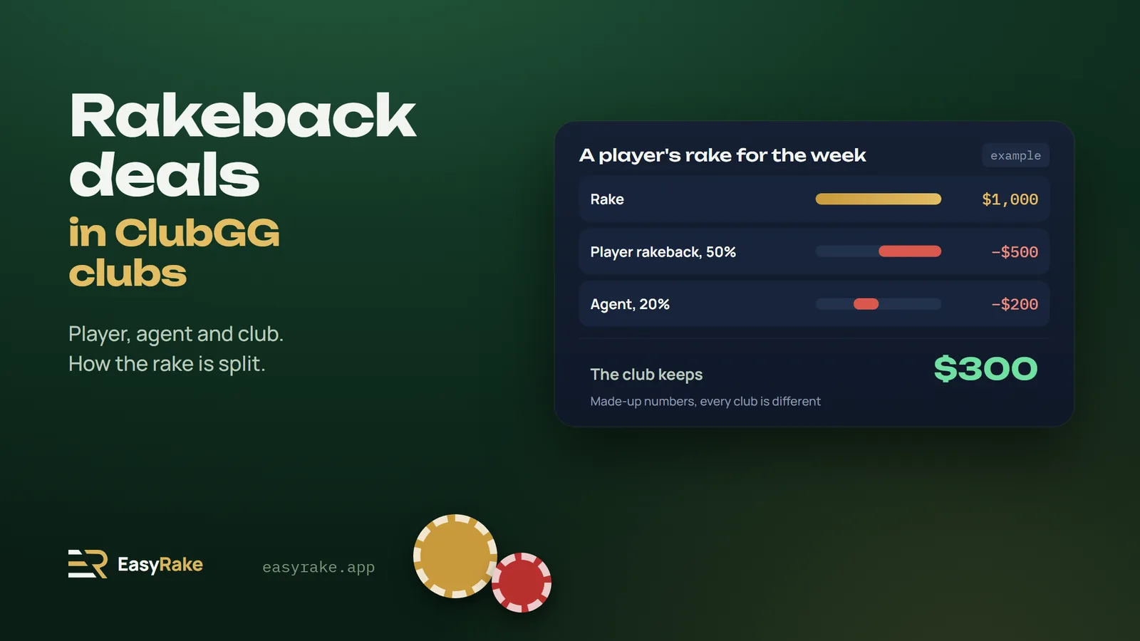 A player's rake of $1,000: 50% rakeback to the player, 20% to the agent, $300 to the club