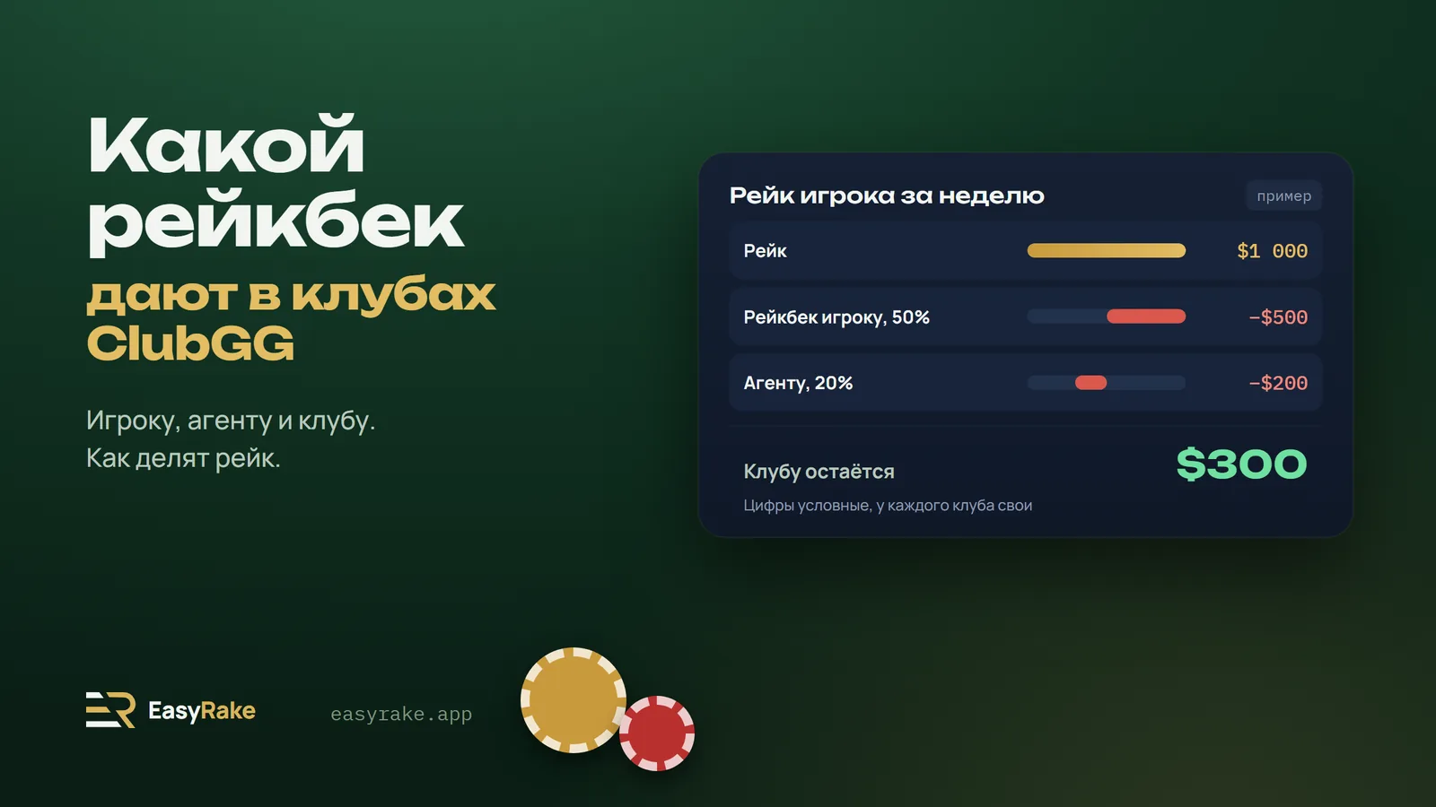Рейк игрока $1 000: рейкбек игроку 50%, агенту 20%, клубу $300
