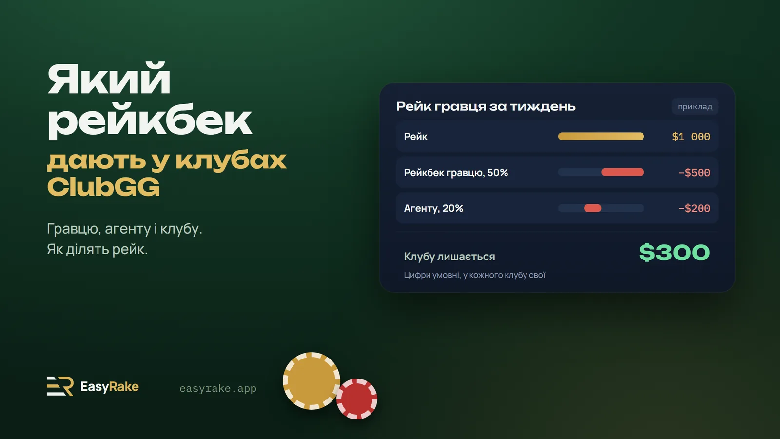Рейк гравця $1 000: рейкбек гравцю 50%, агенту 20%, клубу $300